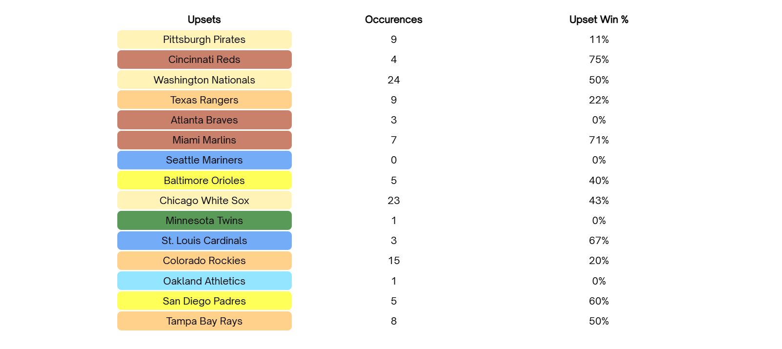 Team Upset Occurrences and Win Rates